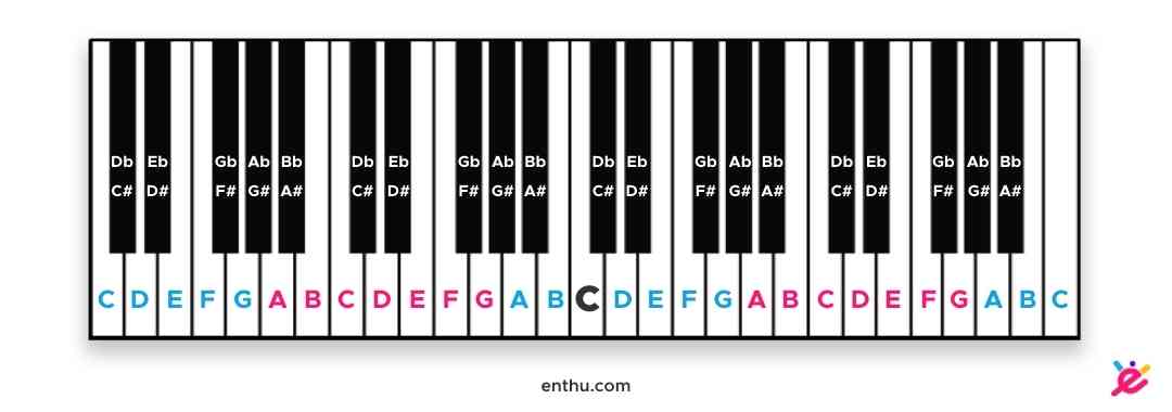 HOW TO Label a 61 key Keyboard?(Beginner Don't know where to start) :  r/pianolearning