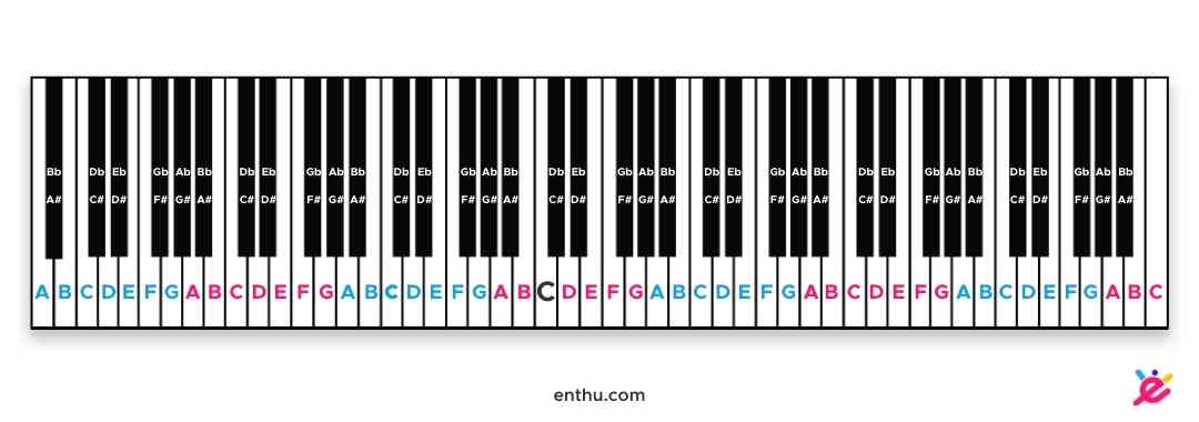 Where is the middle c on an 88-keys piano