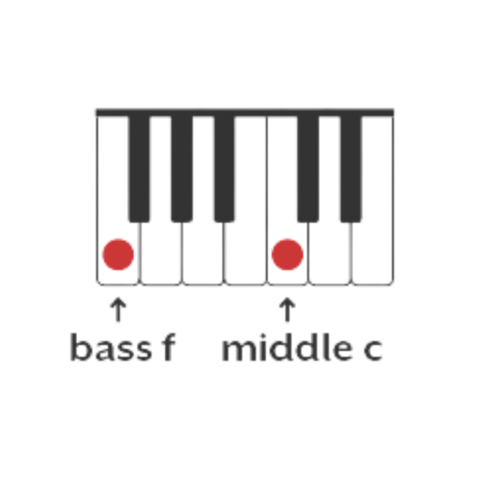 middle c and bass f on piano