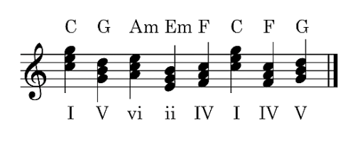 Pachelbel's Canon Chord Progression