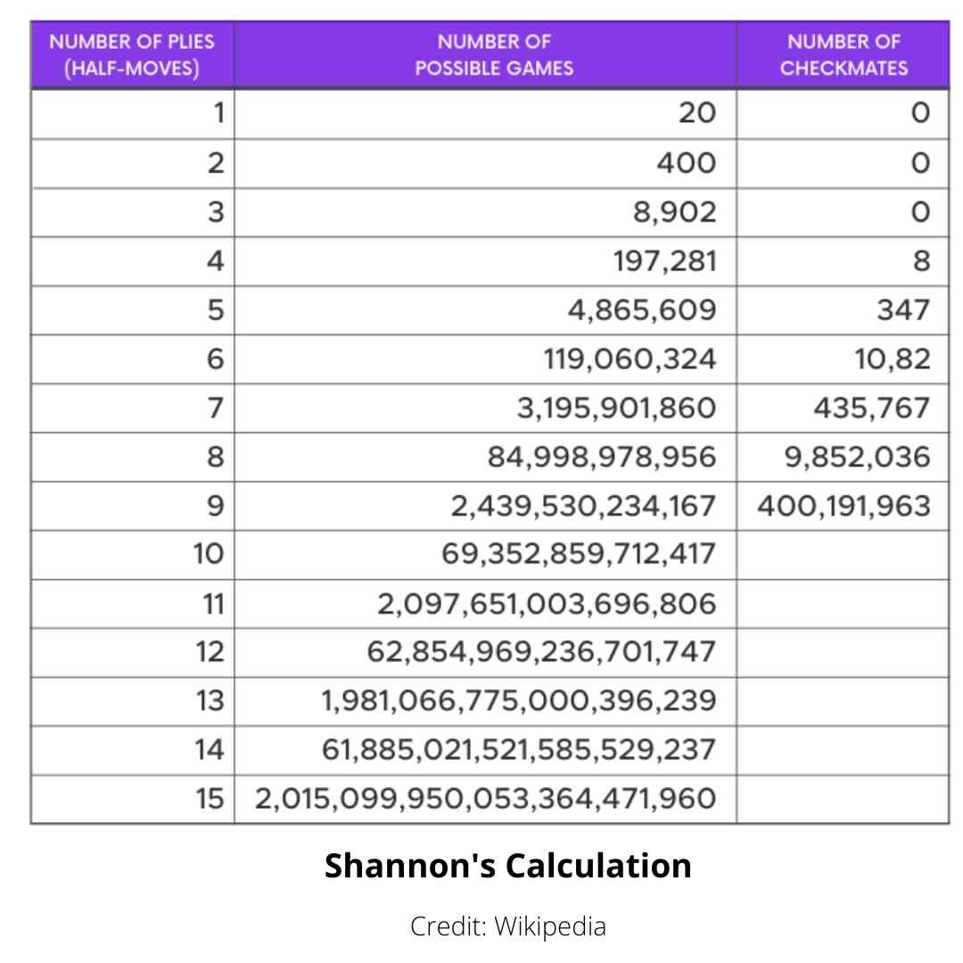The Secrets Of The Universe - This value, known as the Shannon Number  represents all of the possible move variations in the game of chess. It is  estimated to be between 10¹¹¹