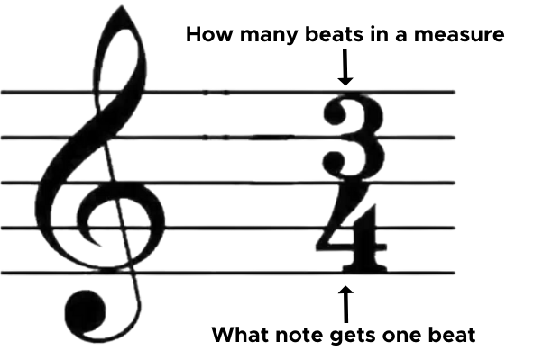 Time Signature example