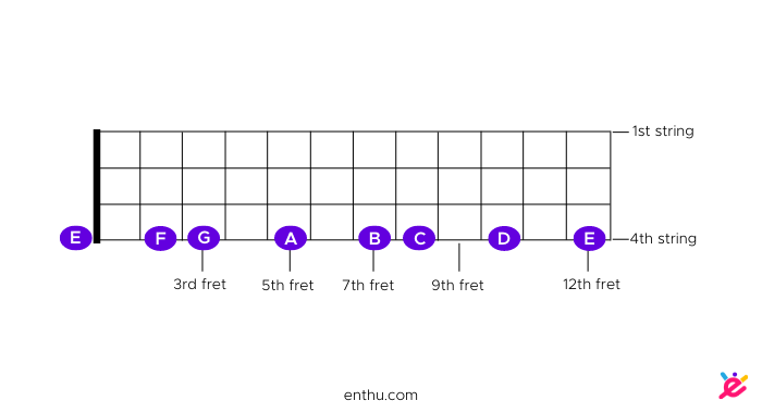 notation chart of the 4th string on a bass guitar