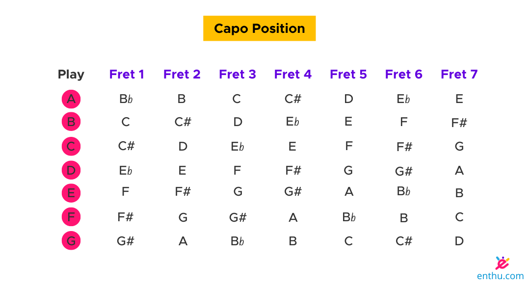 guitar capo chart