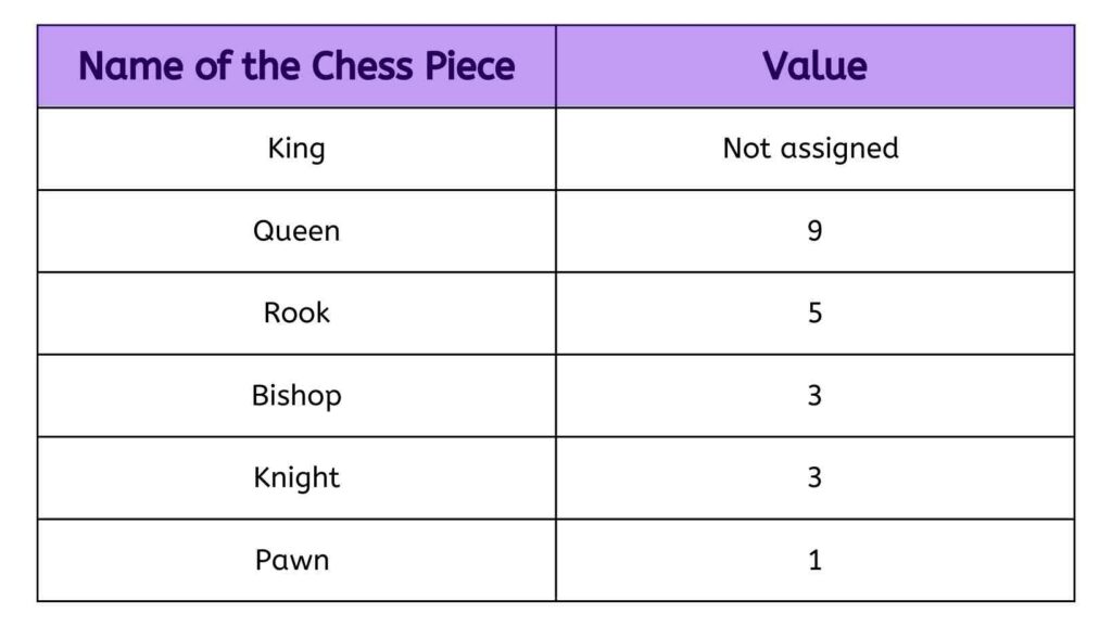chess piece point values