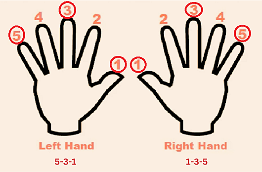Finger Positioning with Diagram