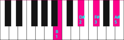 The B Major 7th Chord (Bmaj7)