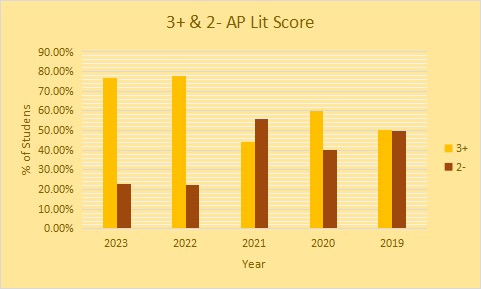 To conclude - is AP Lit hard?