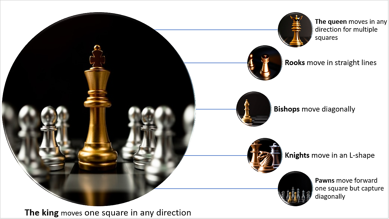 The chess pieces and their moves