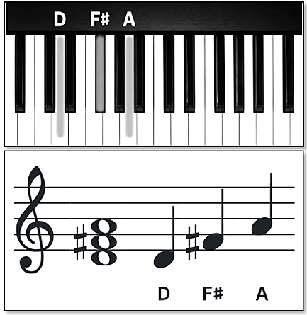 Playing the D Chord in the root position on the piano