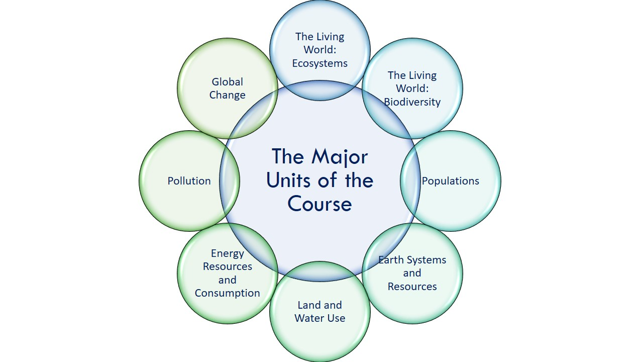 The Major Units of the APES Course
