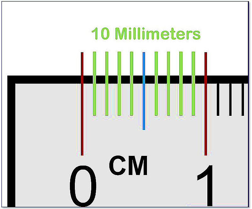 millimeter (Credit: Wiki-how)